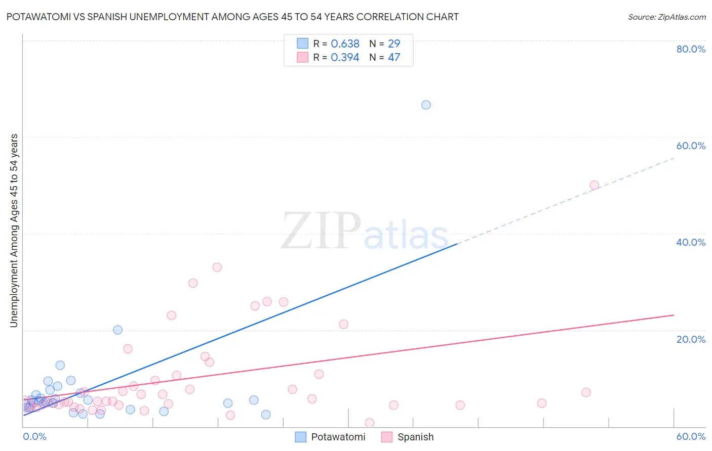 Potawatomi vs Spanish Unemployment Among Ages 45 to 54 years