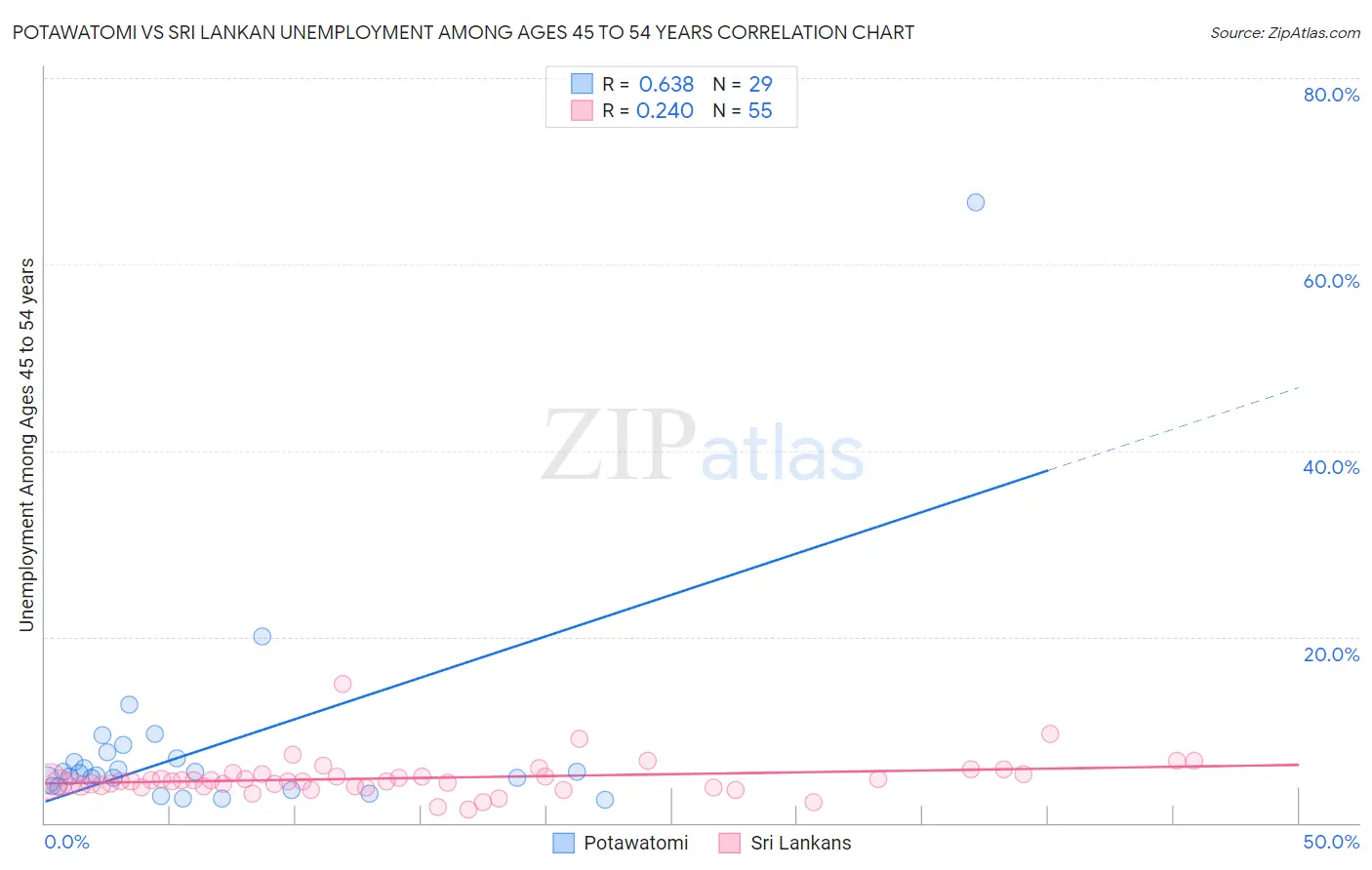 Potawatomi vs Sri Lankan Unemployment Among Ages 45 to 54 years