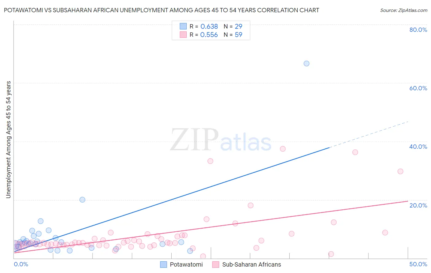 Potawatomi vs Subsaharan African Unemployment Among Ages 45 to 54 years