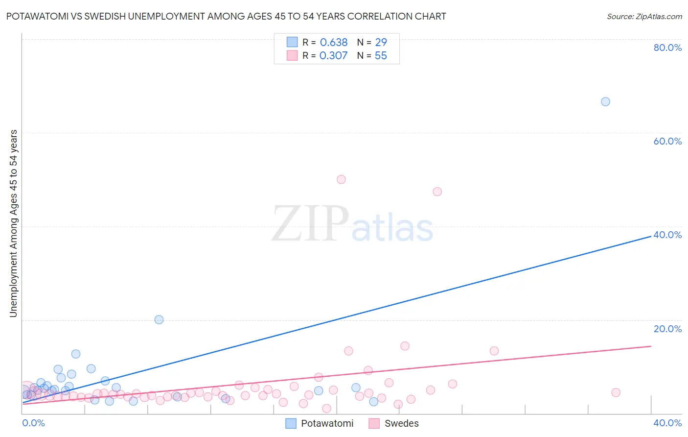 Potawatomi vs Swedish Unemployment Among Ages 45 to 54 years