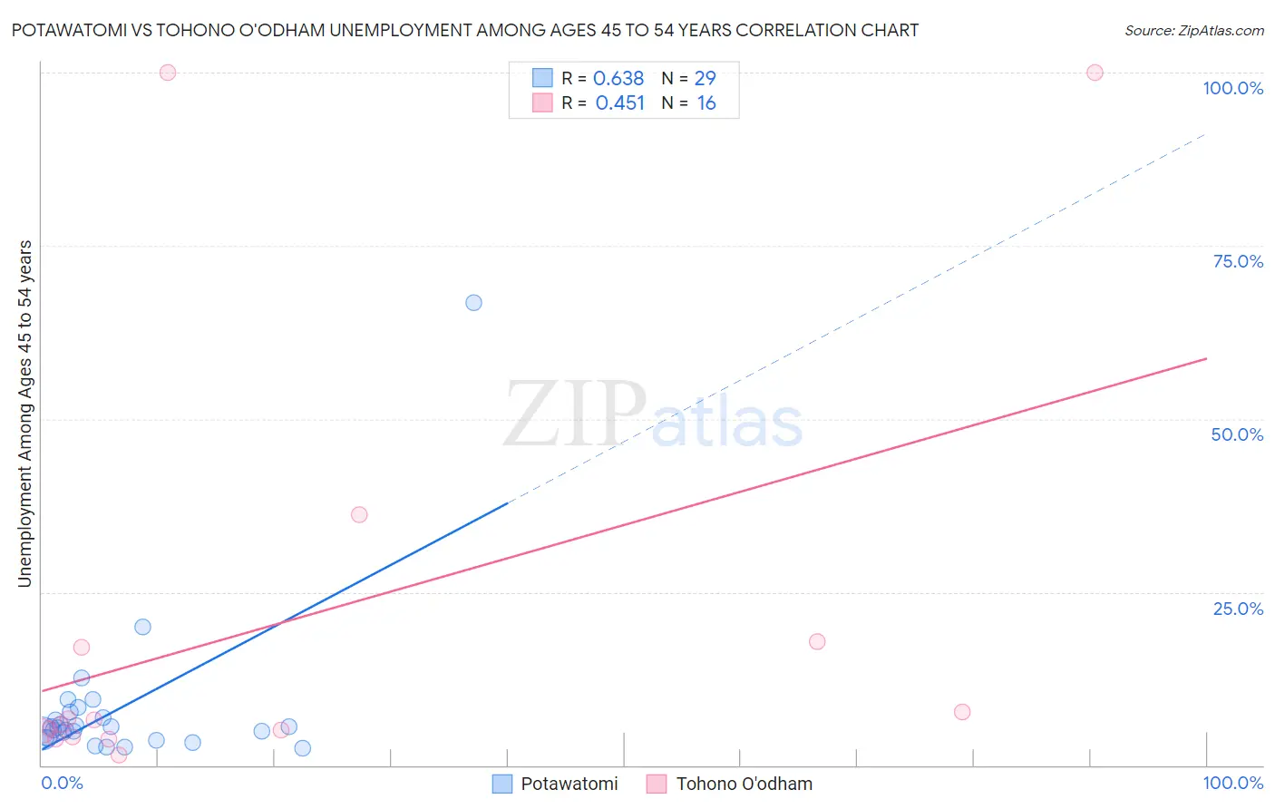 Potawatomi vs Tohono O'odham Unemployment Among Ages 45 to 54 years