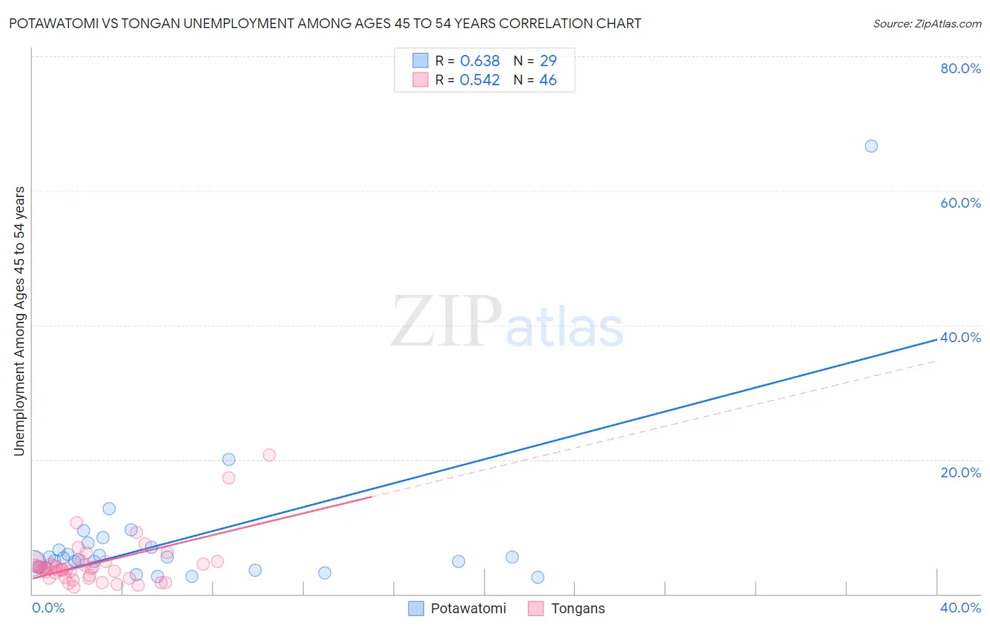 Potawatomi vs Tongan Unemployment Among Ages 45 to 54 years