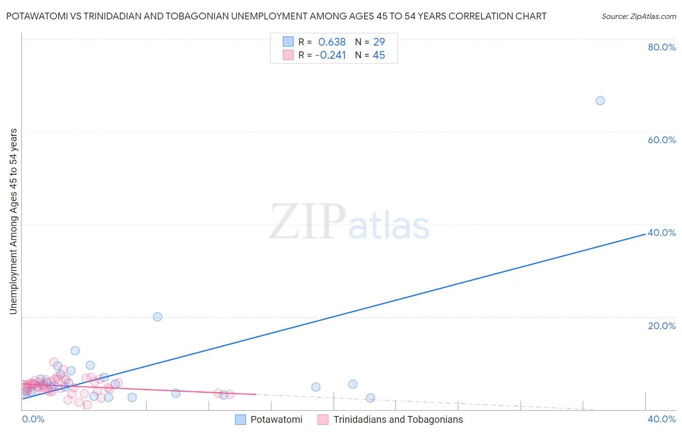 Potawatomi vs Trinidadian and Tobagonian Unemployment Among Ages 45 to 54 years