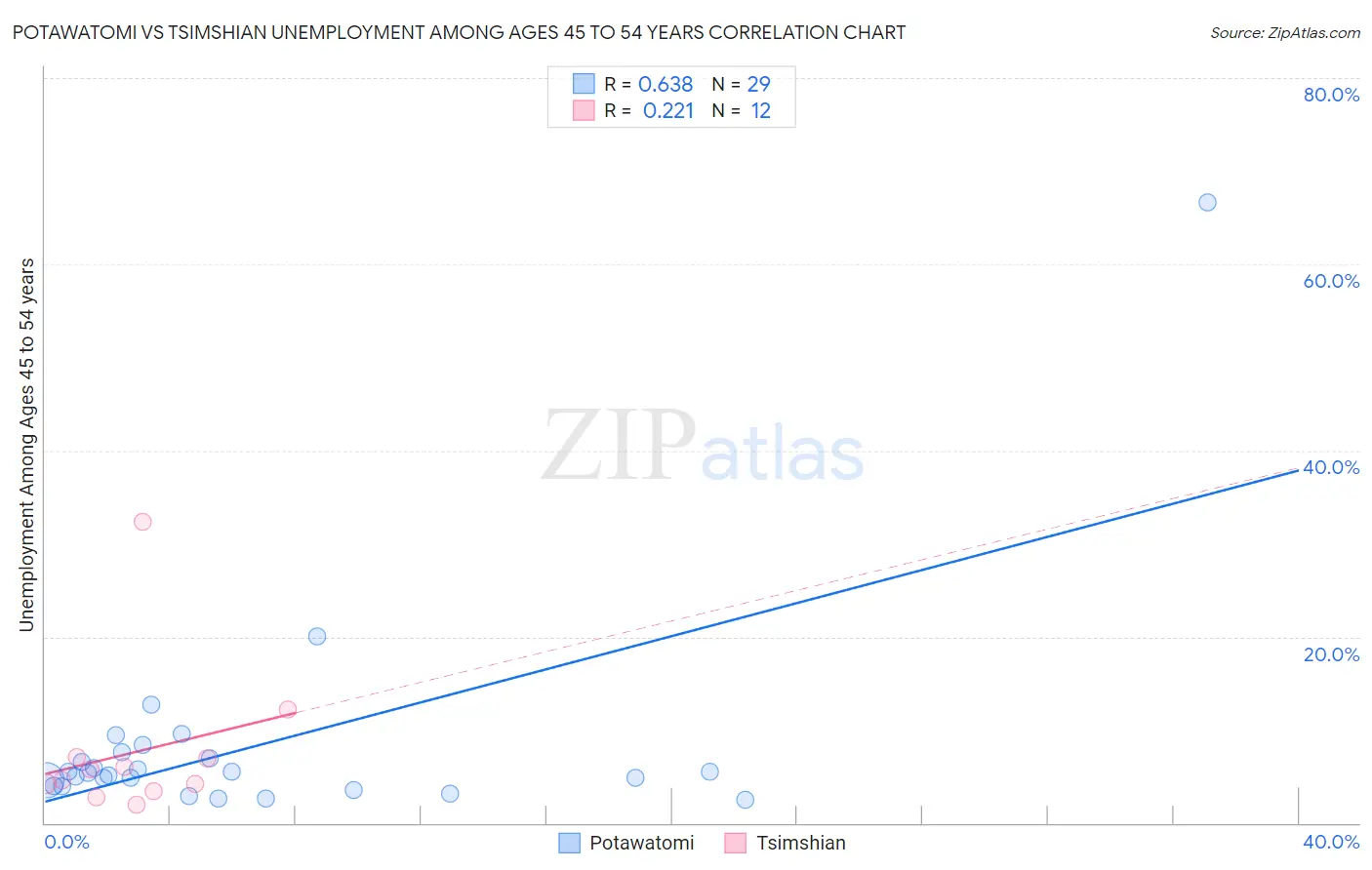 Potawatomi vs Tsimshian Unemployment Among Ages 45 to 54 years