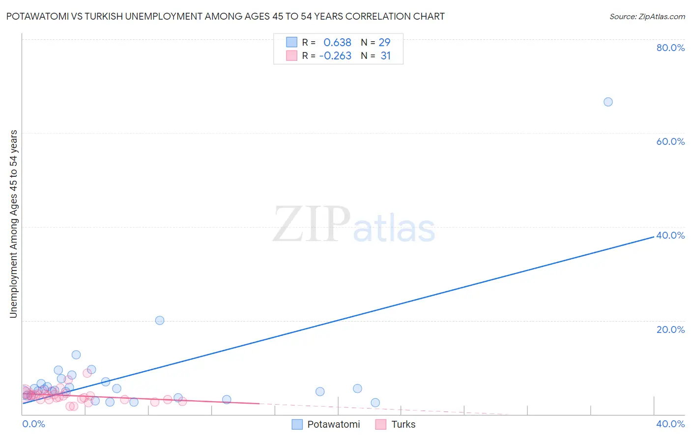 Potawatomi vs Turkish Unemployment Among Ages 45 to 54 years