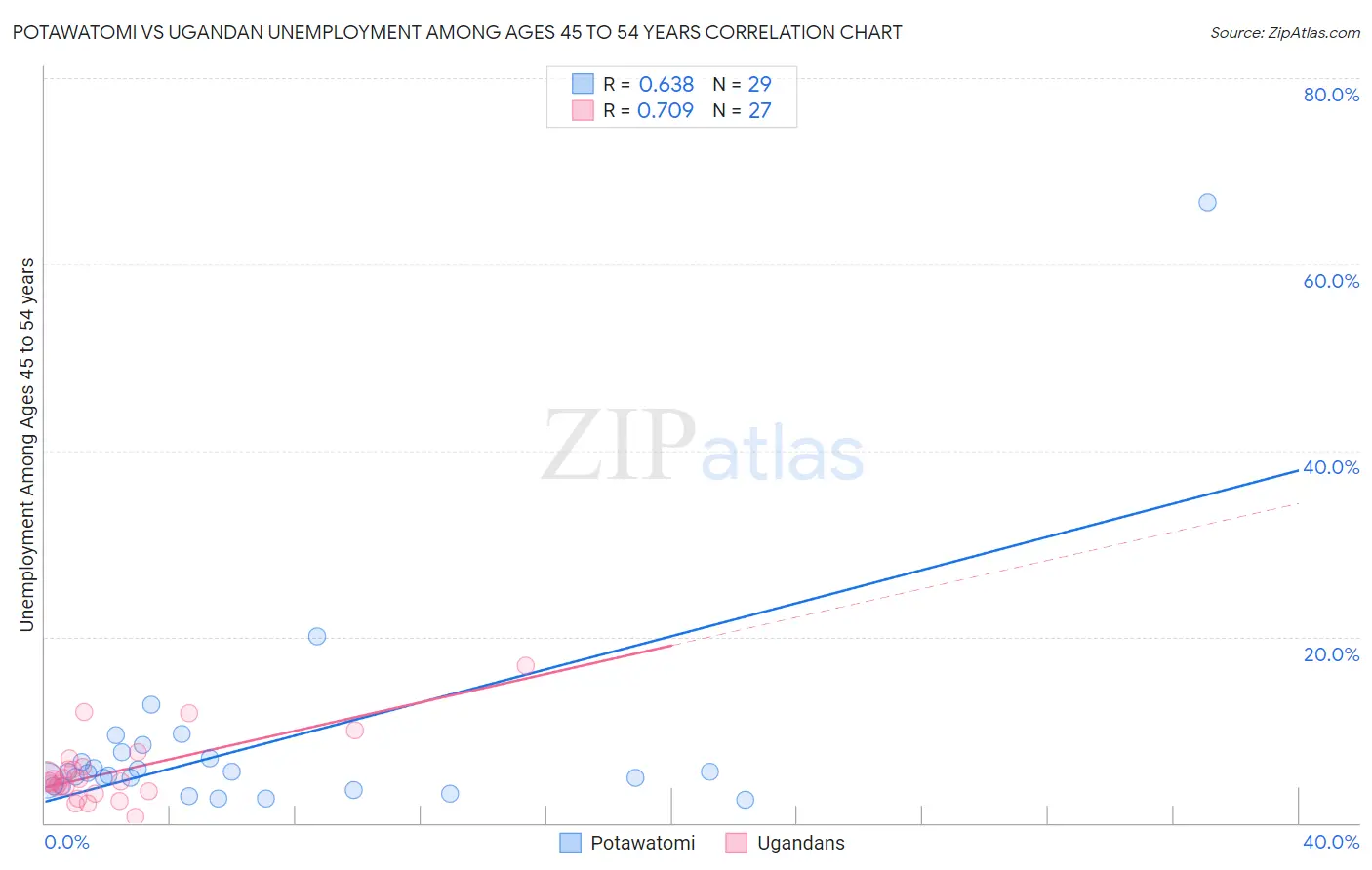 Potawatomi vs Ugandan Unemployment Among Ages 45 to 54 years