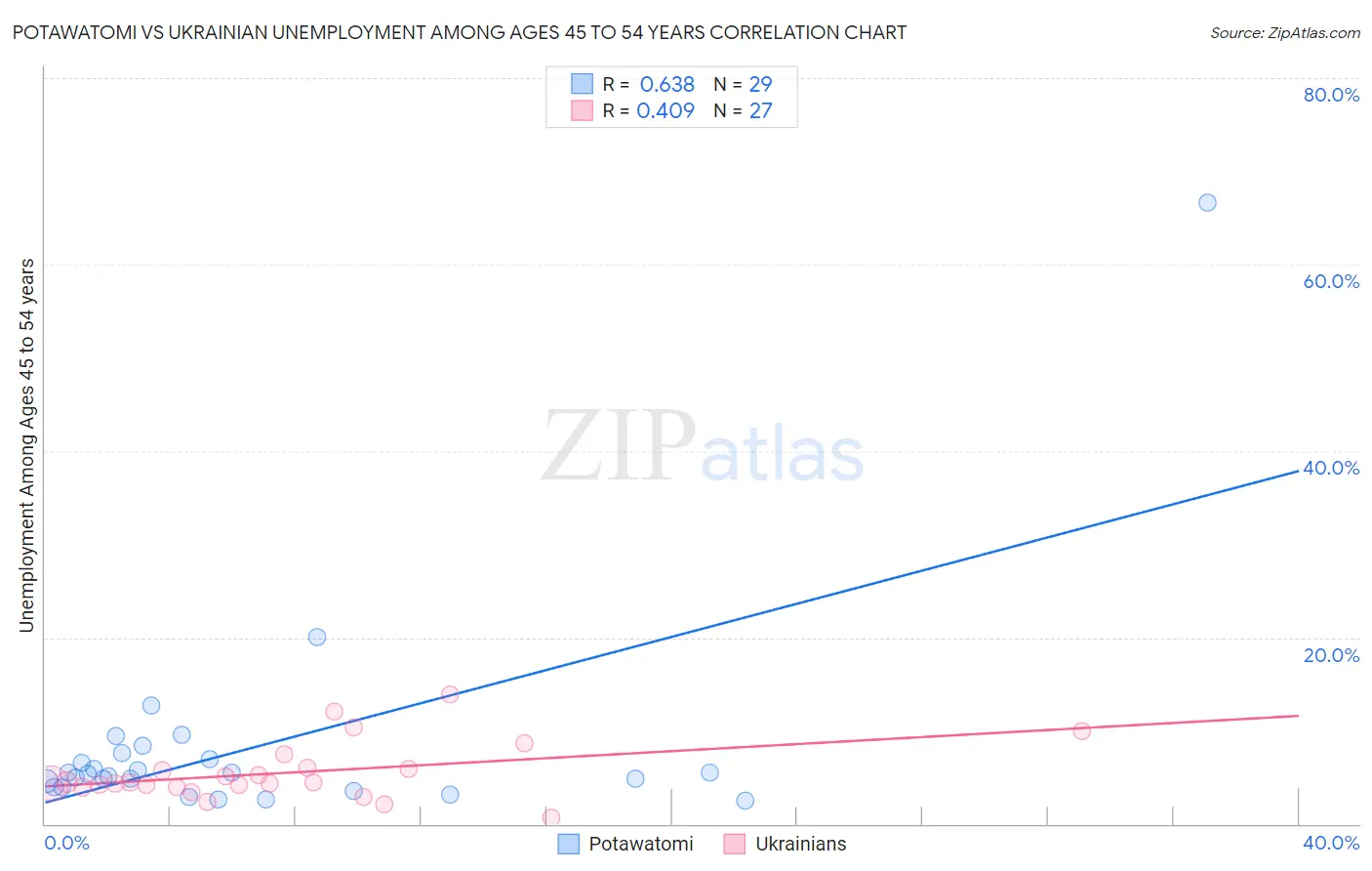 Potawatomi vs Ukrainian Unemployment Among Ages 45 to 54 years