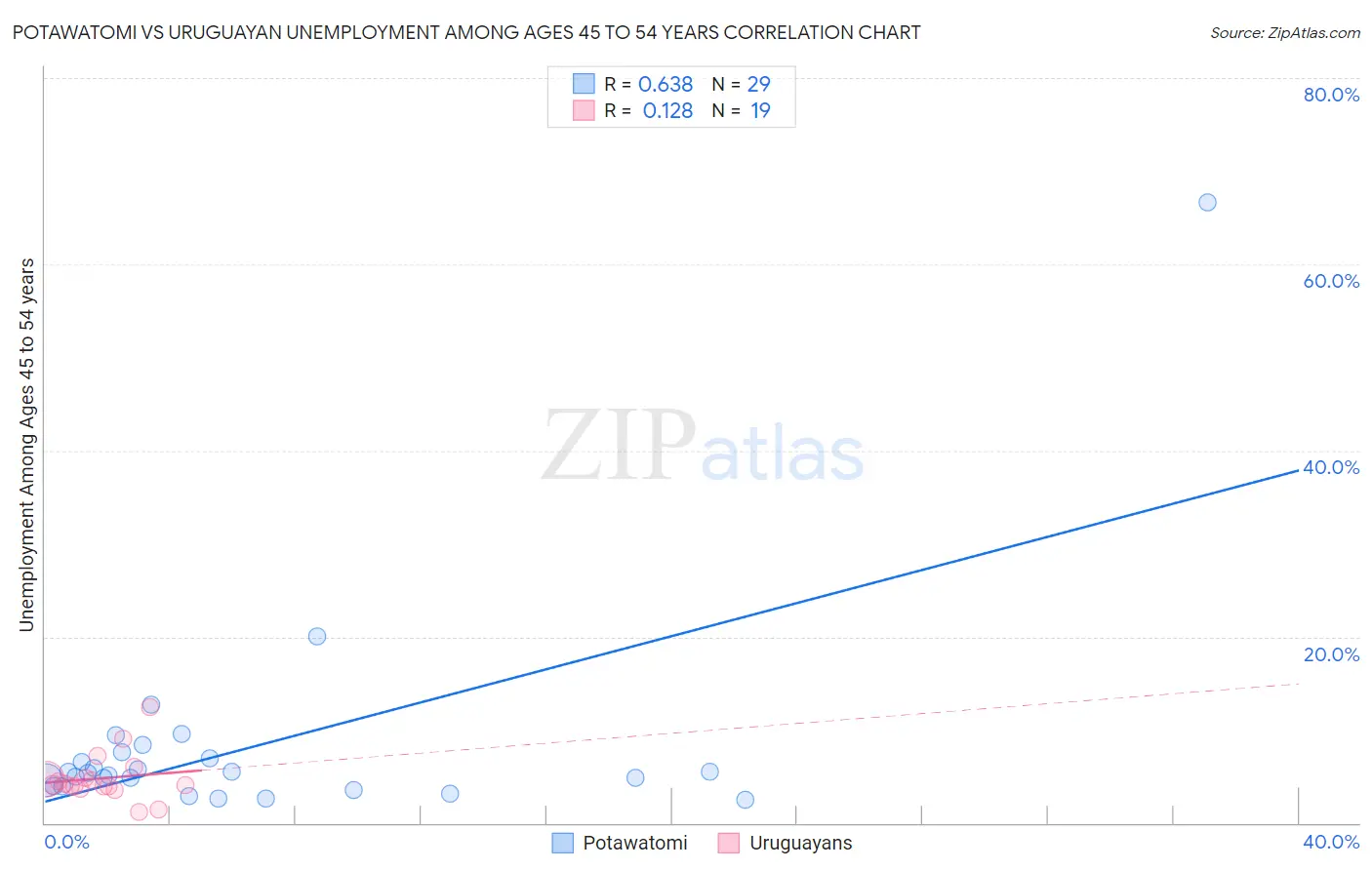 Potawatomi vs Uruguayan Unemployment Among Ages 45 to 54 years