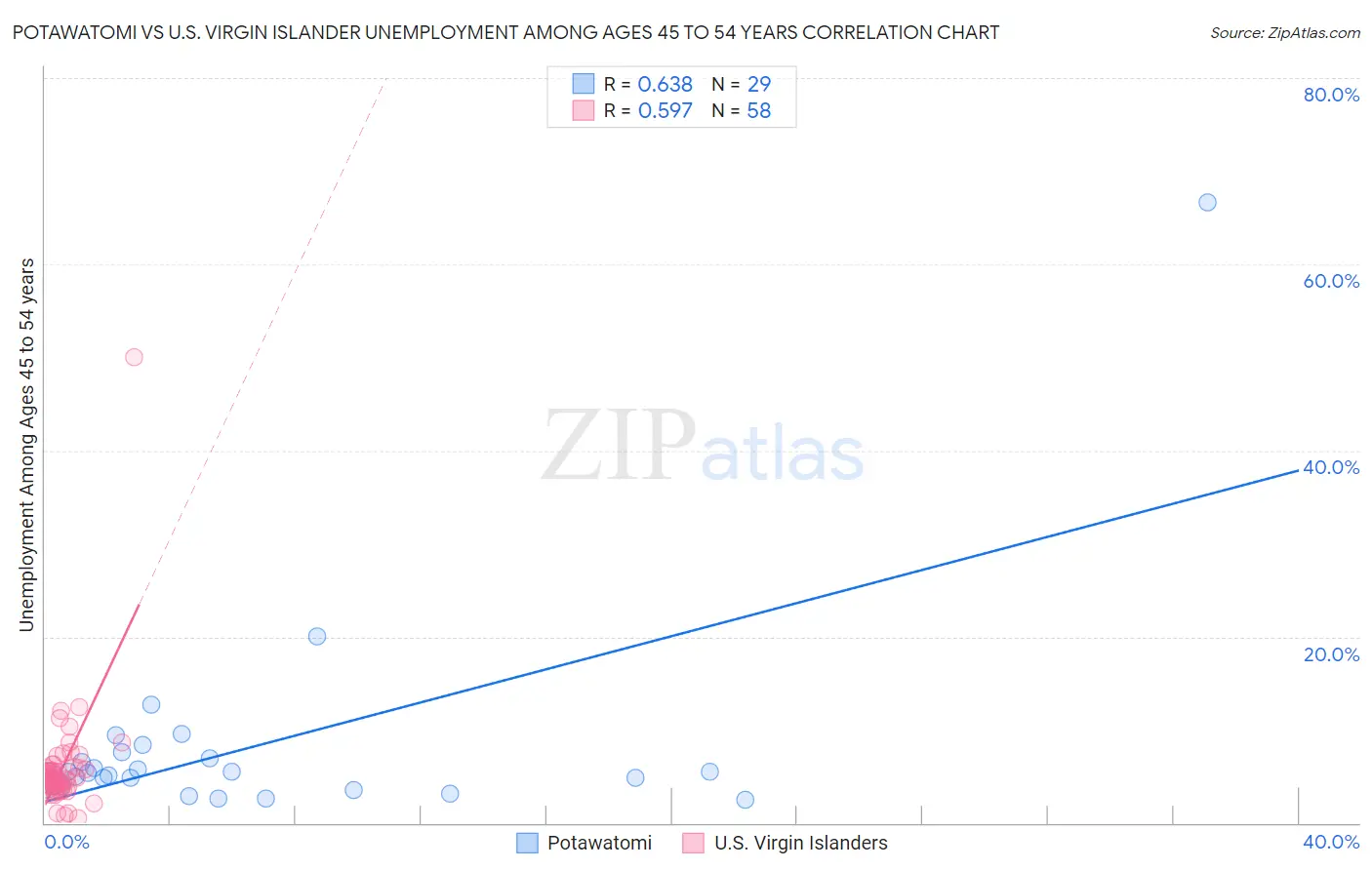 Potawatomi vs U.S. Virgin Islander Unemployment Among Ages 45 to 54 years