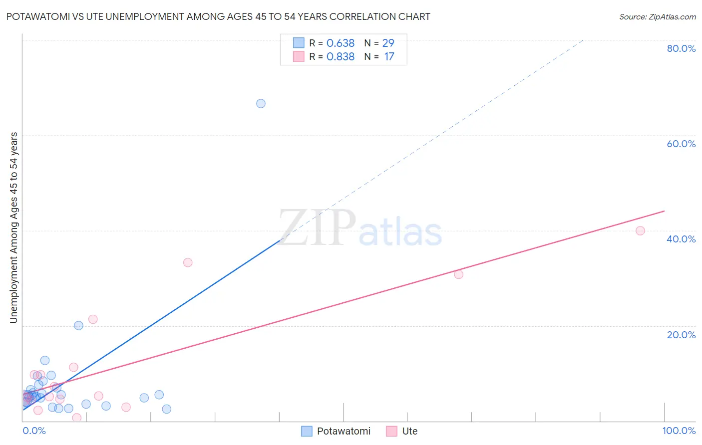 Potawatomi vs Ute Unemployment Among Ages 45 to 54 years