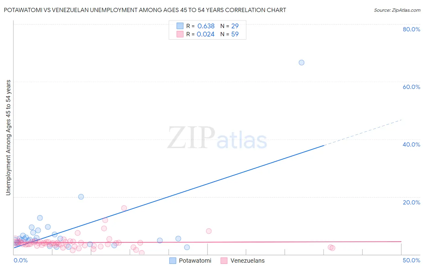 Potawatomi vs Venezuelan Unemployment Among Ages 45 to 54 years