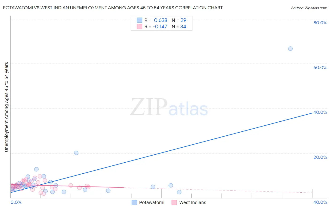 Potawatomi vs West Indian Unemployment Among Ages 45 to 54 years