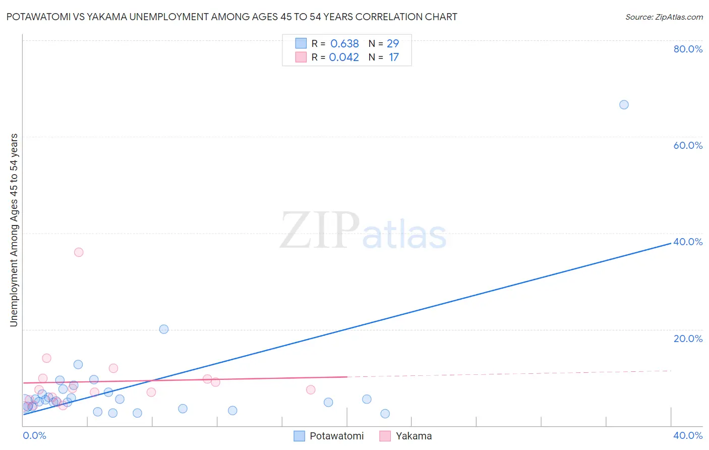 Potawatomi vs Yakama Unemployment Among Ages 45 to 54 years