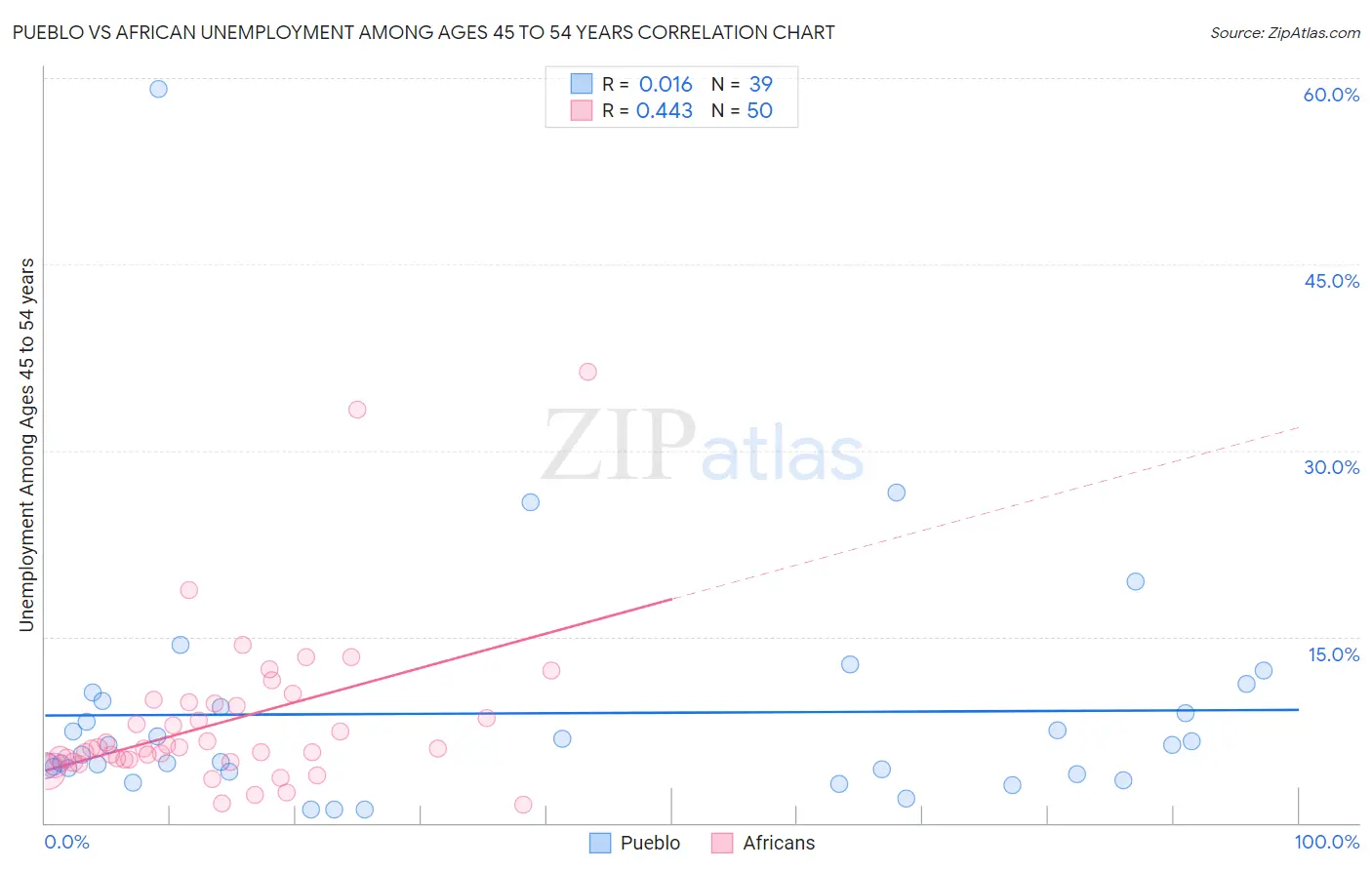 Pueblo vs African Unemployment Among Ages 45 to 54 years