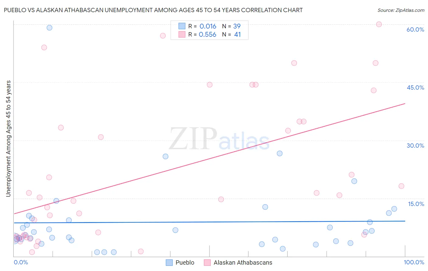 Pueblo vs Alaskan Athabascan Unemployment Among Ages 45 to 54 years