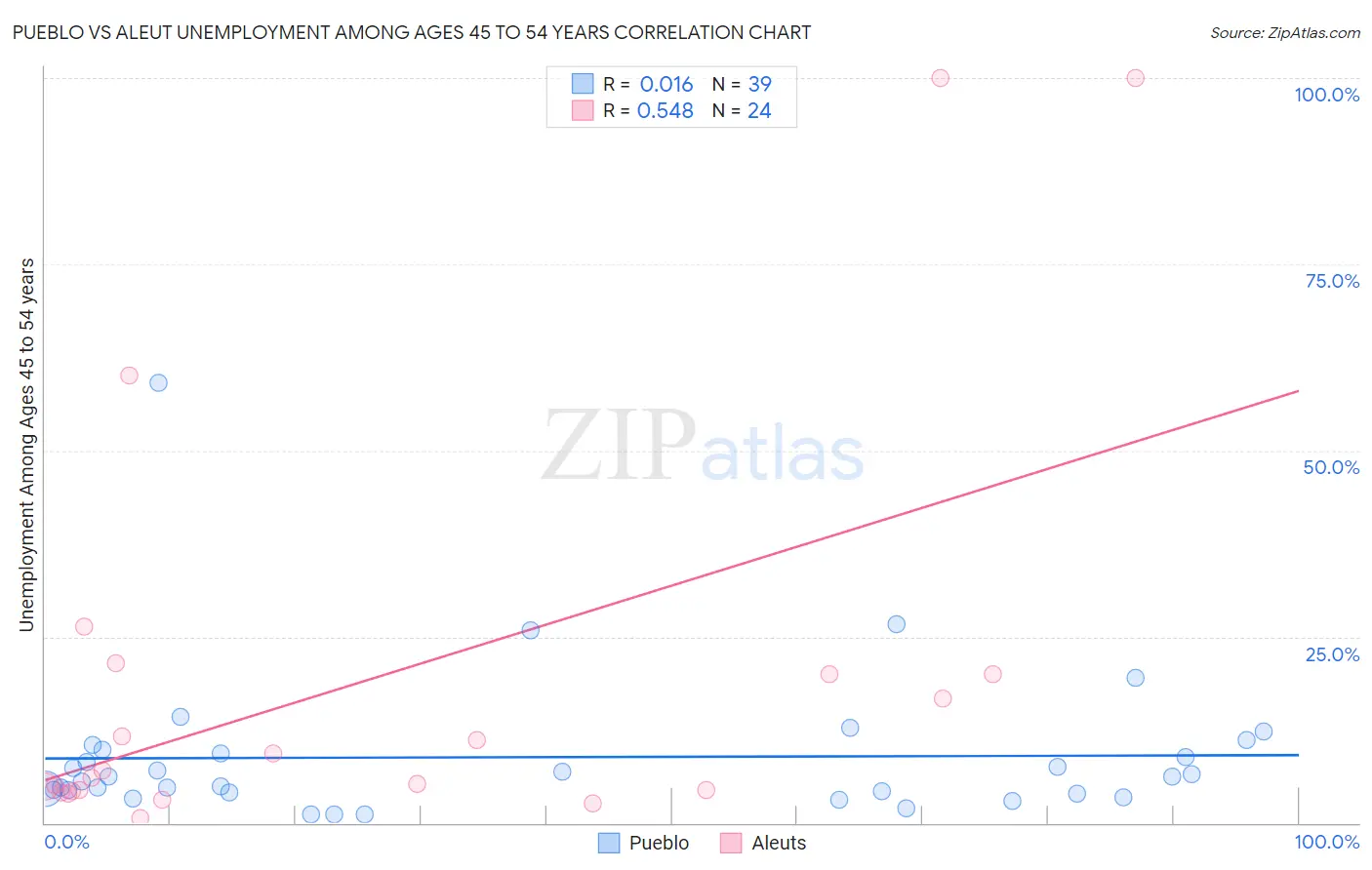 Pueblo vs Aleut Unemployment Among Ages 45 to 54 years