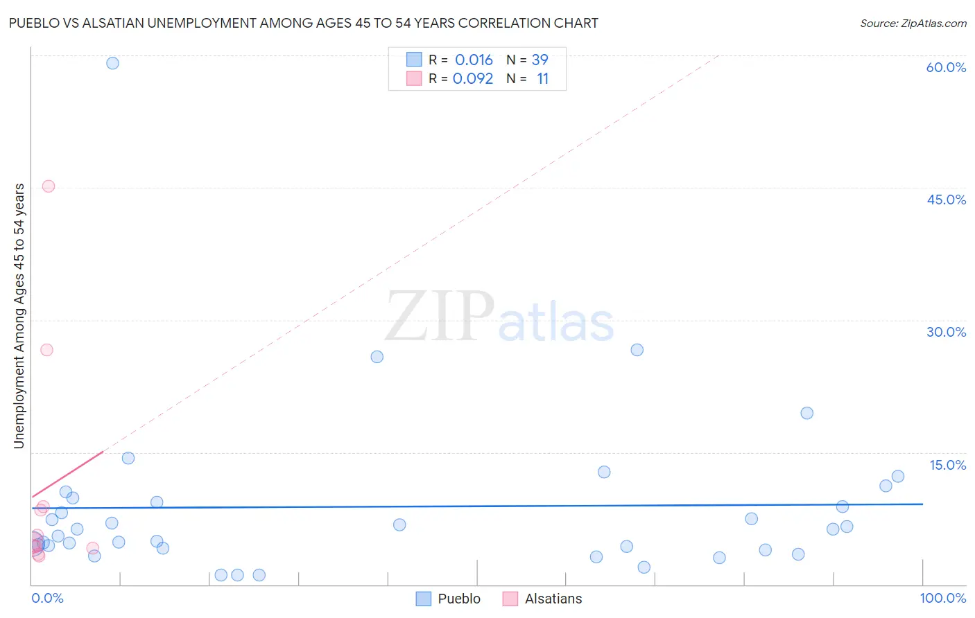 Pueblo vs Alsatian Unemployment Among Ages 45 to 54 years