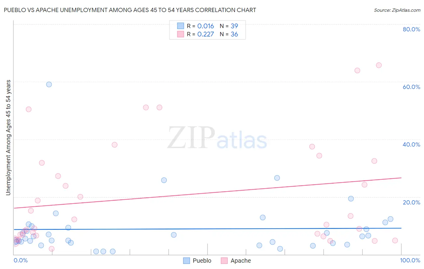 Pueblo vs Apache Unemployment Among Ages 45 to 54 years