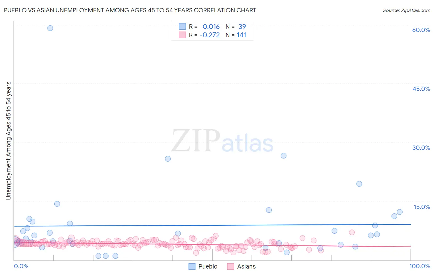 Pueblo vs Asian Unemployment Among Ages 45 to 54 years