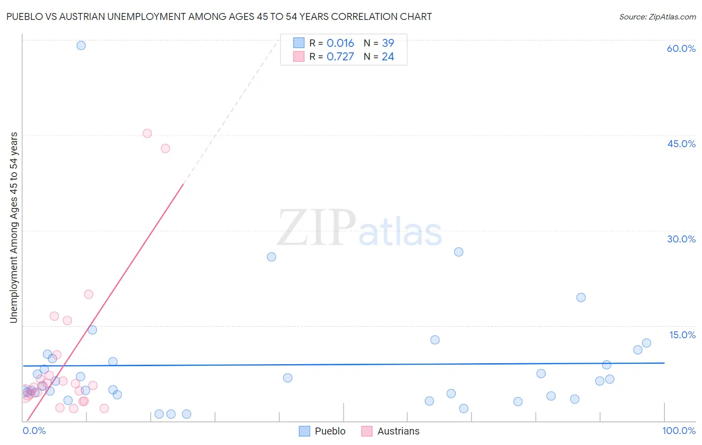 Pueblo vs Austrian Unemployment Among Ages 45 to 54 years