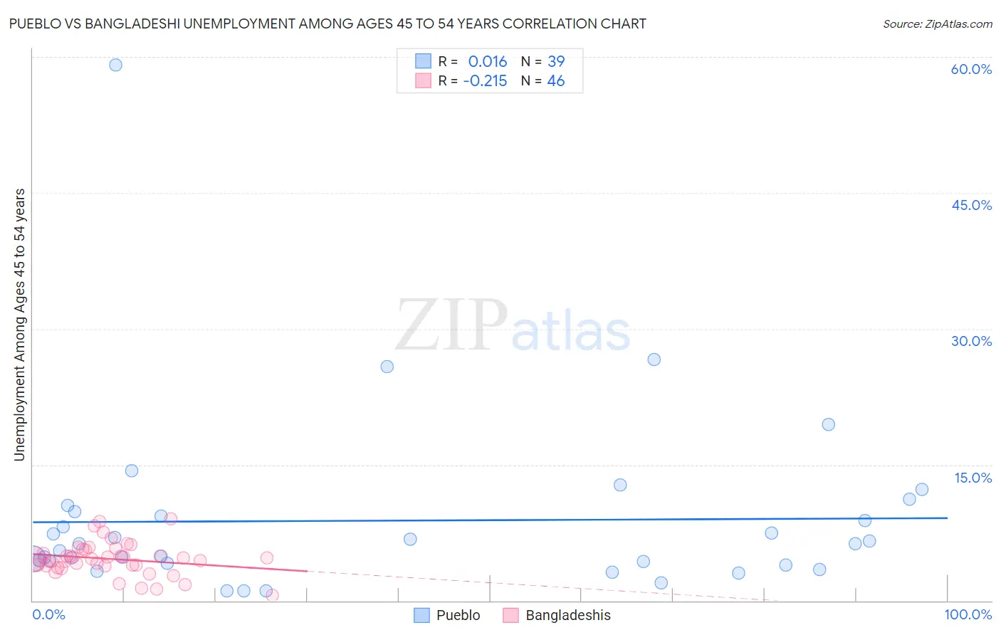 Pueblo vs Bangladeshi Unemployment Among Ages 45 to 54 years