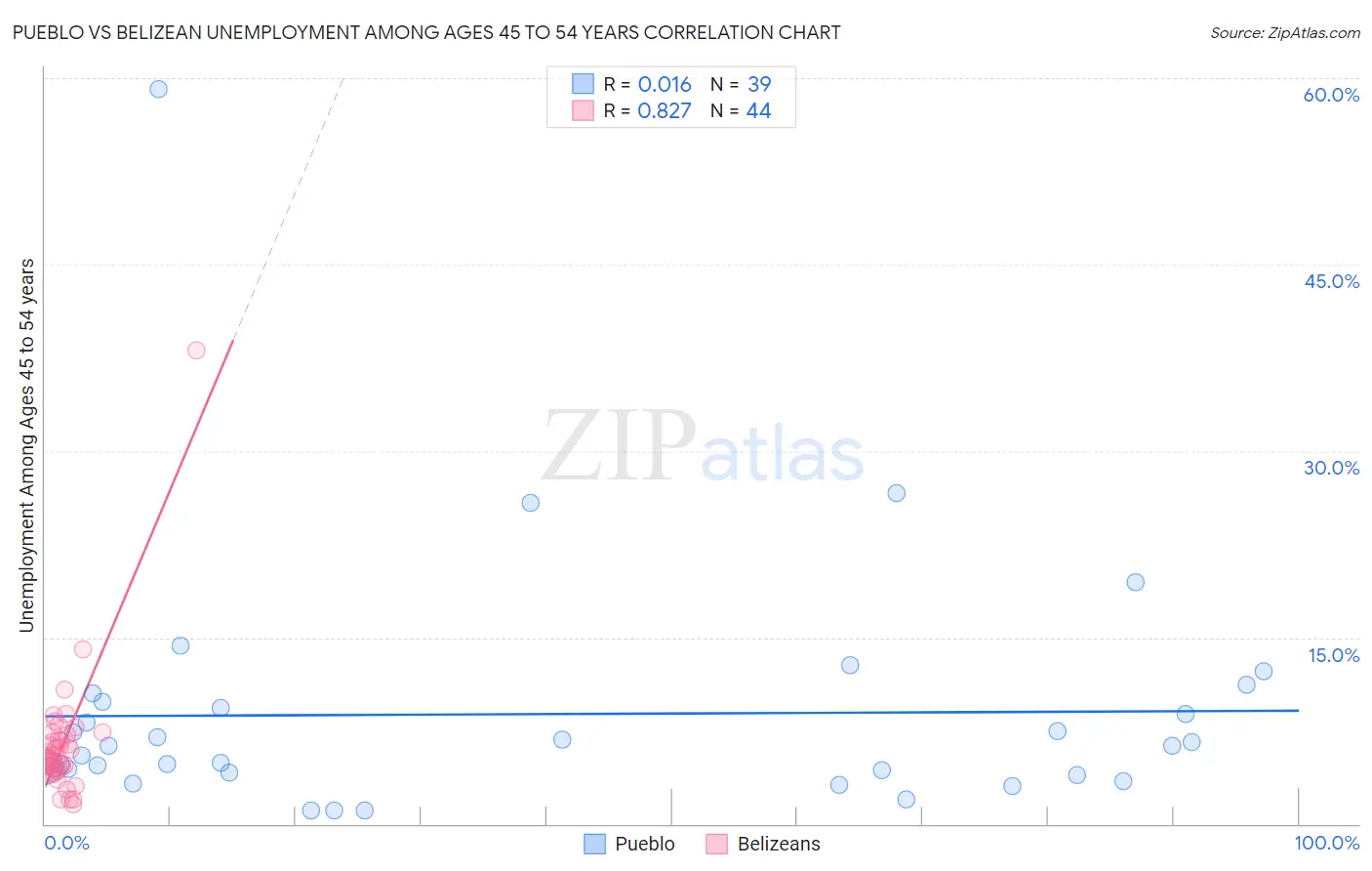 Pueblo vs Belizean Unemployment Among Ages 45 to 54 years