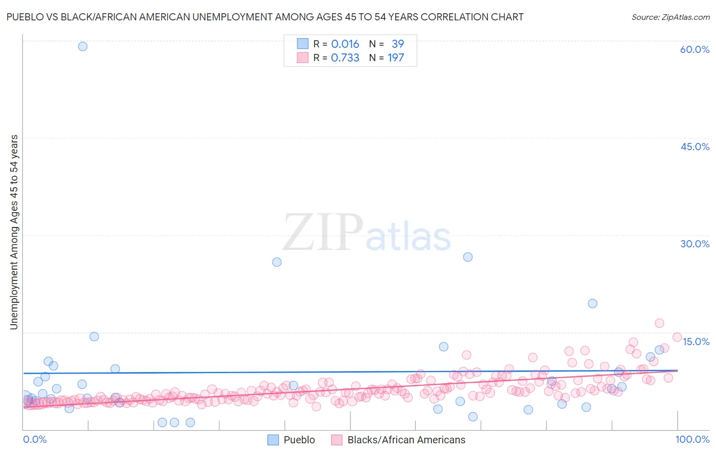 Pueblo vs Black/African American Unemployment Among Ages 45 to 54 years