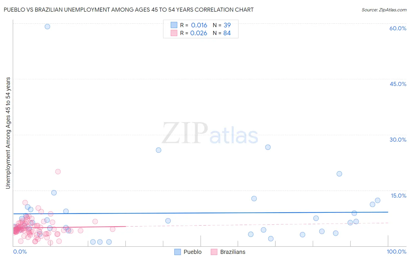 Pueblo vs Brazilian Unemployment Among Ages 45 to 54 years