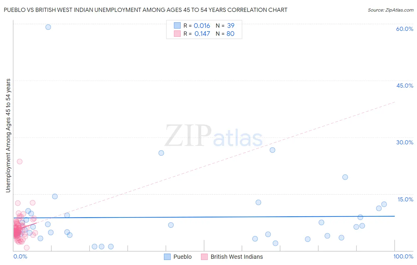 Pueblo vs British West Indian Unemployment Among Ages 45 to 54 years