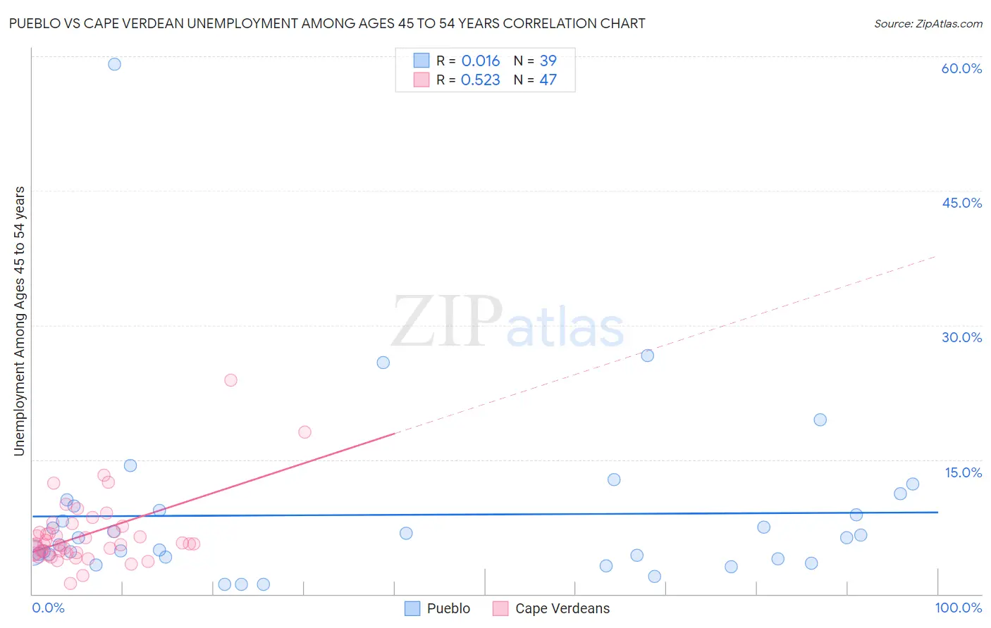 Pueblo vs Cape Verdean Unemployment Among Ages 45 to 54 years