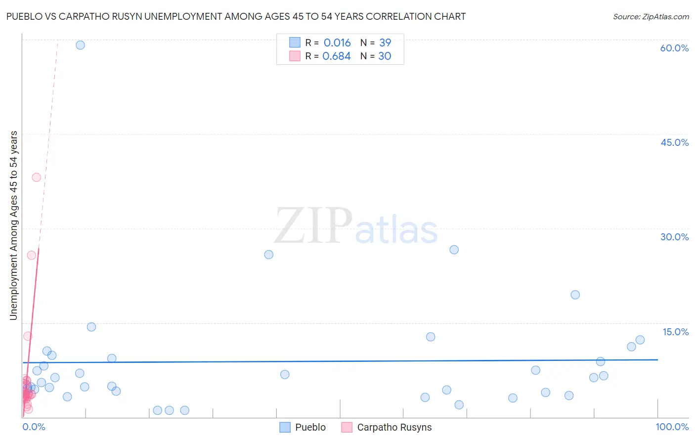 Pueblo vs Carpatho Rusyn Unemployment Among Ages 45 to 54 years