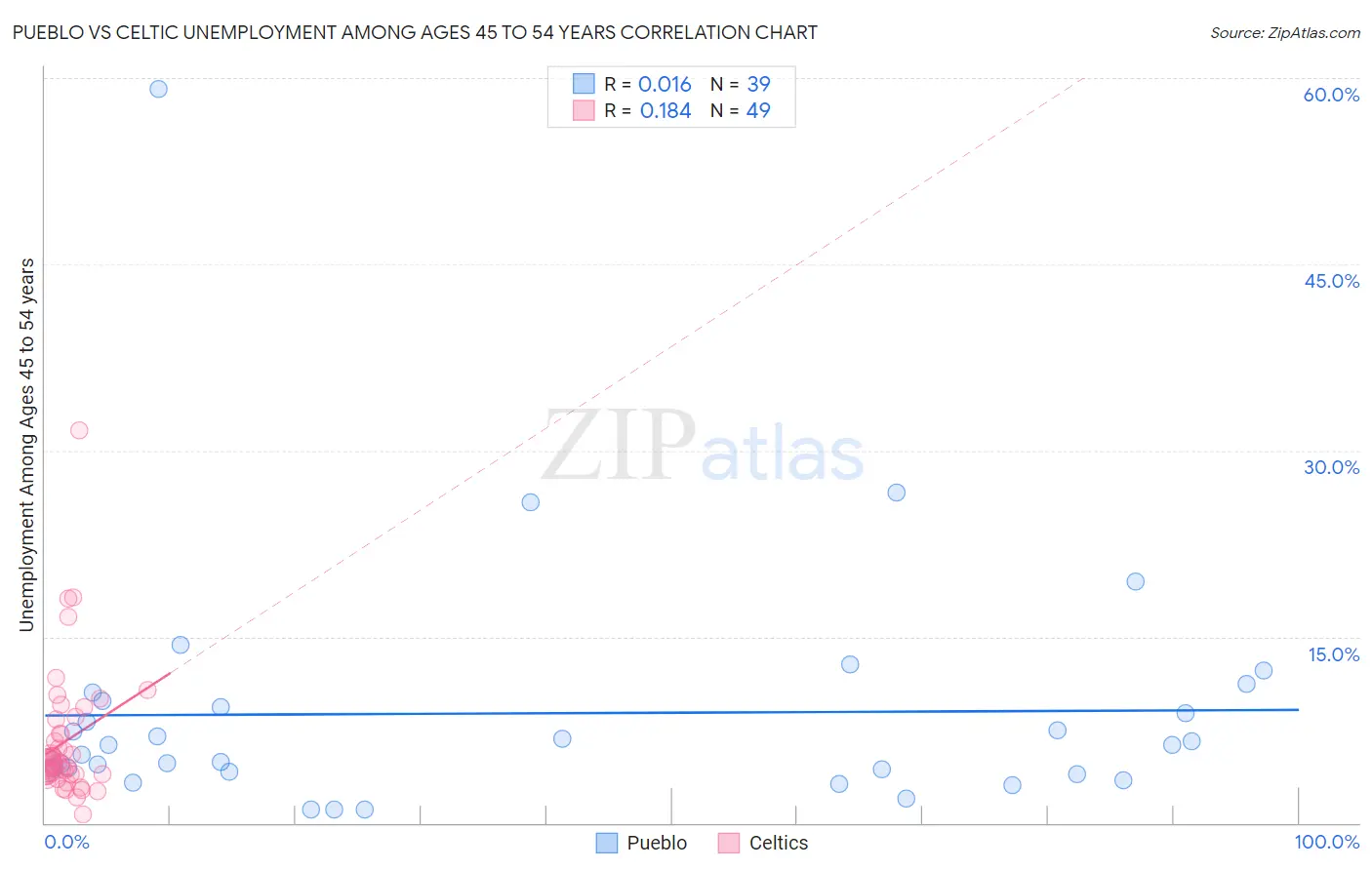 Pueblo vs Celtic Unemployment Among Ages 45 to 54 years