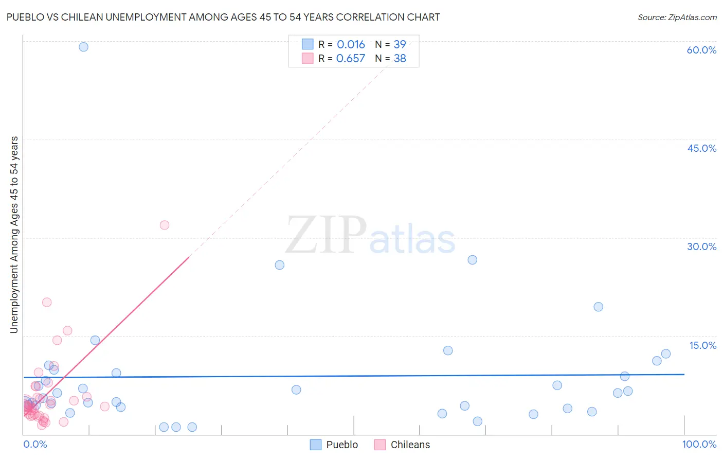 Pueblo vs Chilean Unemployment Among Ages 45 to 54 years