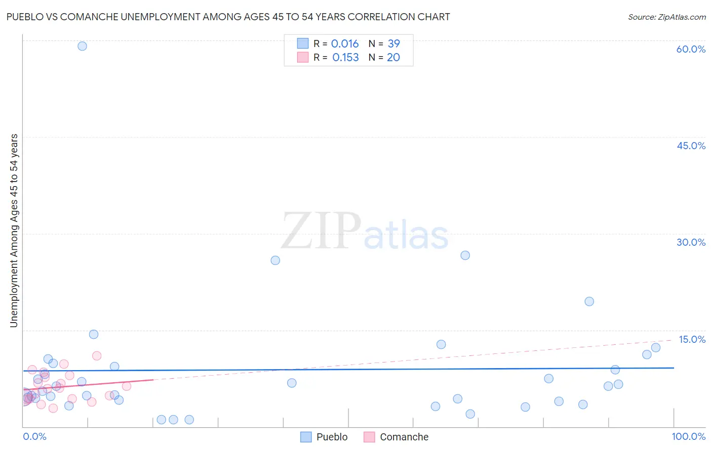 Pueblo vs Comanche Unemployment Among Ages 45 to 54 years
