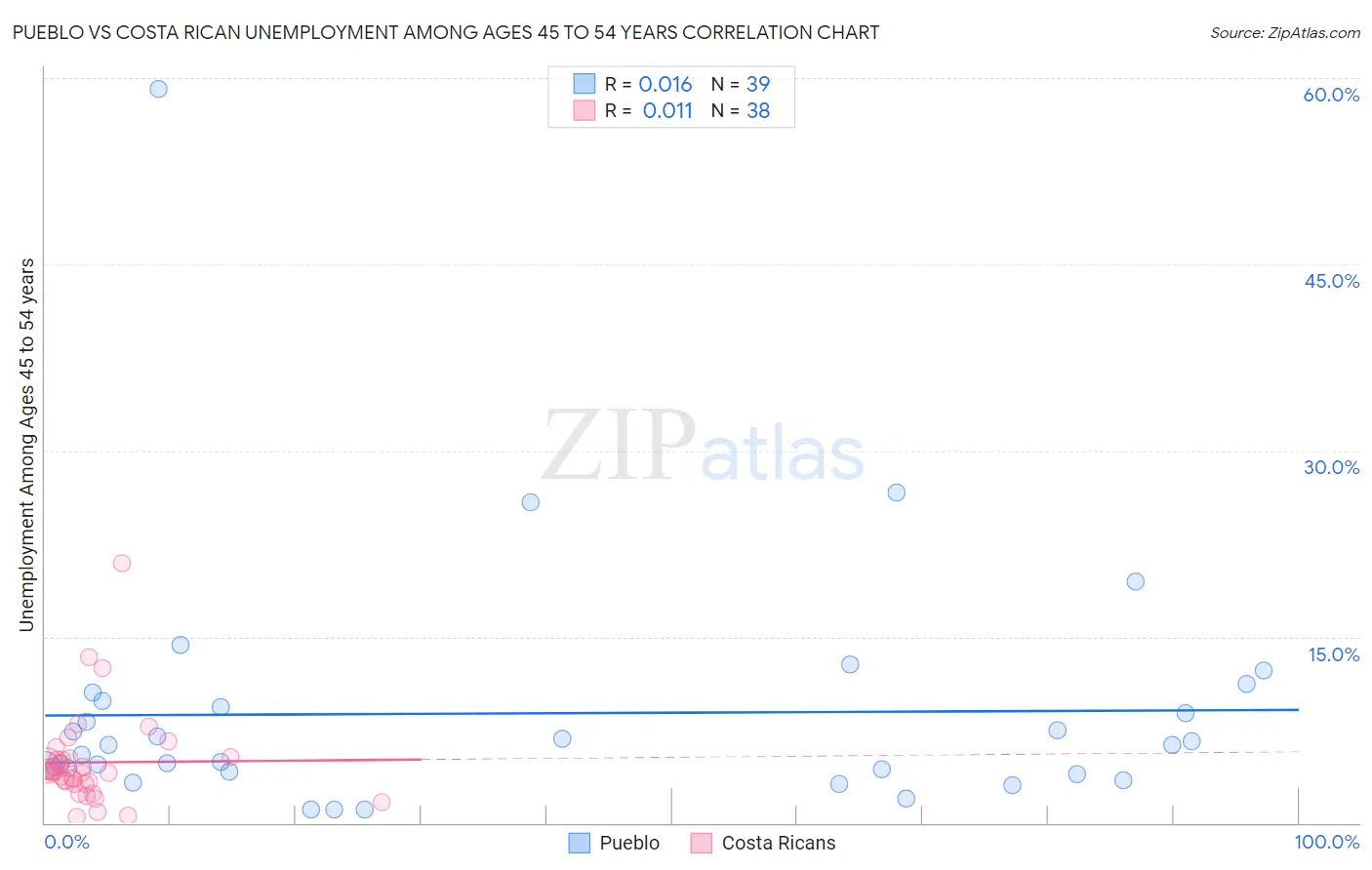 Pueblo vs Costa Rican Unemployment Among Ages 45 to 54 years