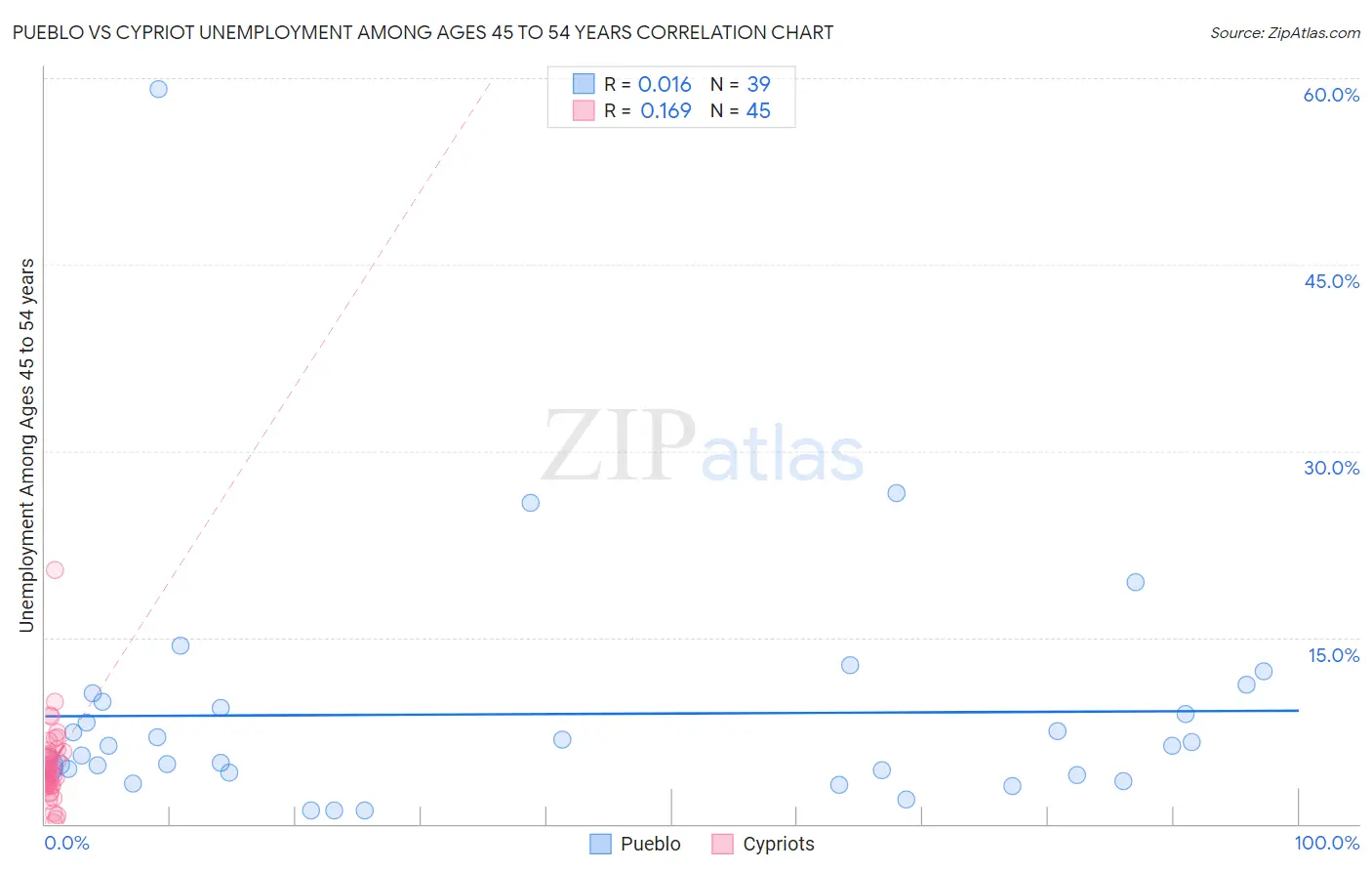 Pueblo vs Cypriot Unemployment Among Ages 45 to 54 years