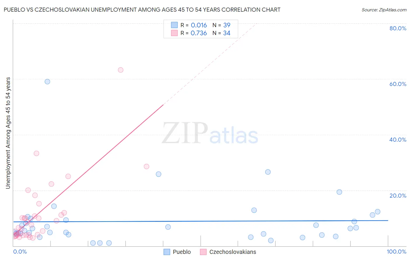 Pueblo vs Czechoslovakian Unemployment Among Ages 45 to 54 years