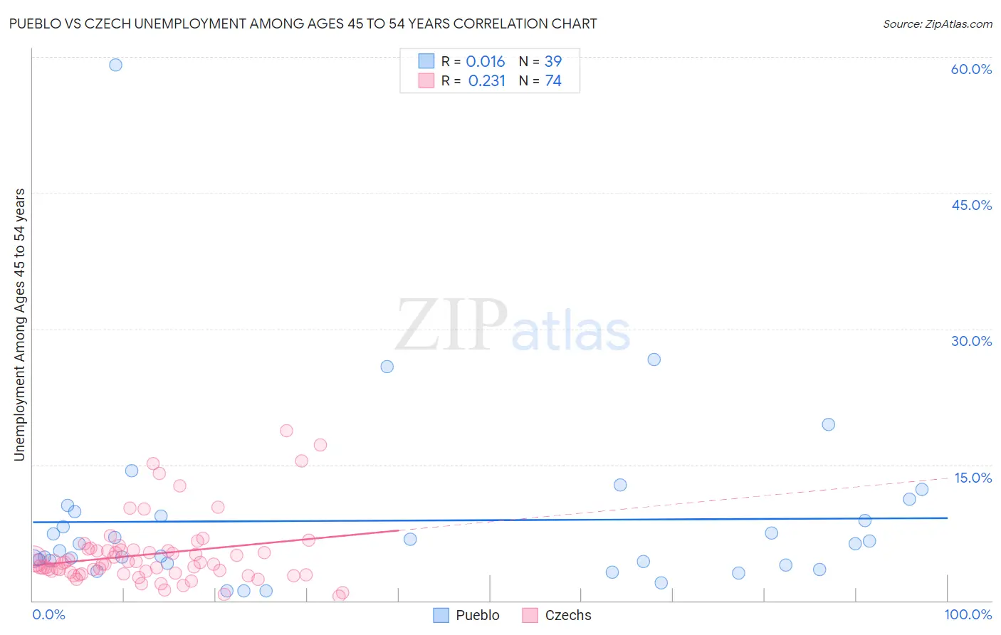 Pueblo vs Czech Unemployment Among Ages 45 to 54 years