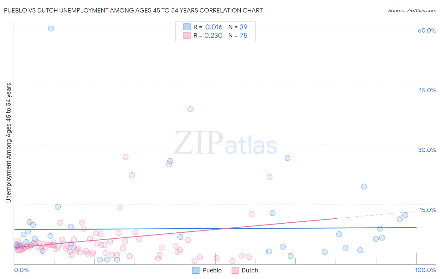 Pueblo vs Dutch Unemployment Among Ages 45 to 54 years