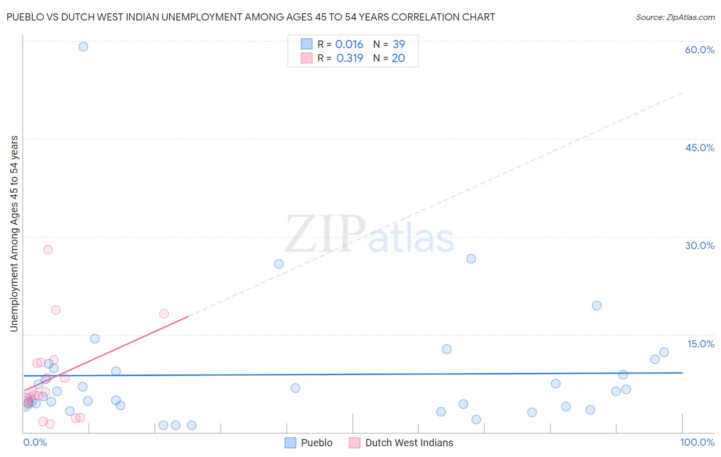 Pueblo vs Dutch West Indian Unemployment Among Ages 45 to 54 years