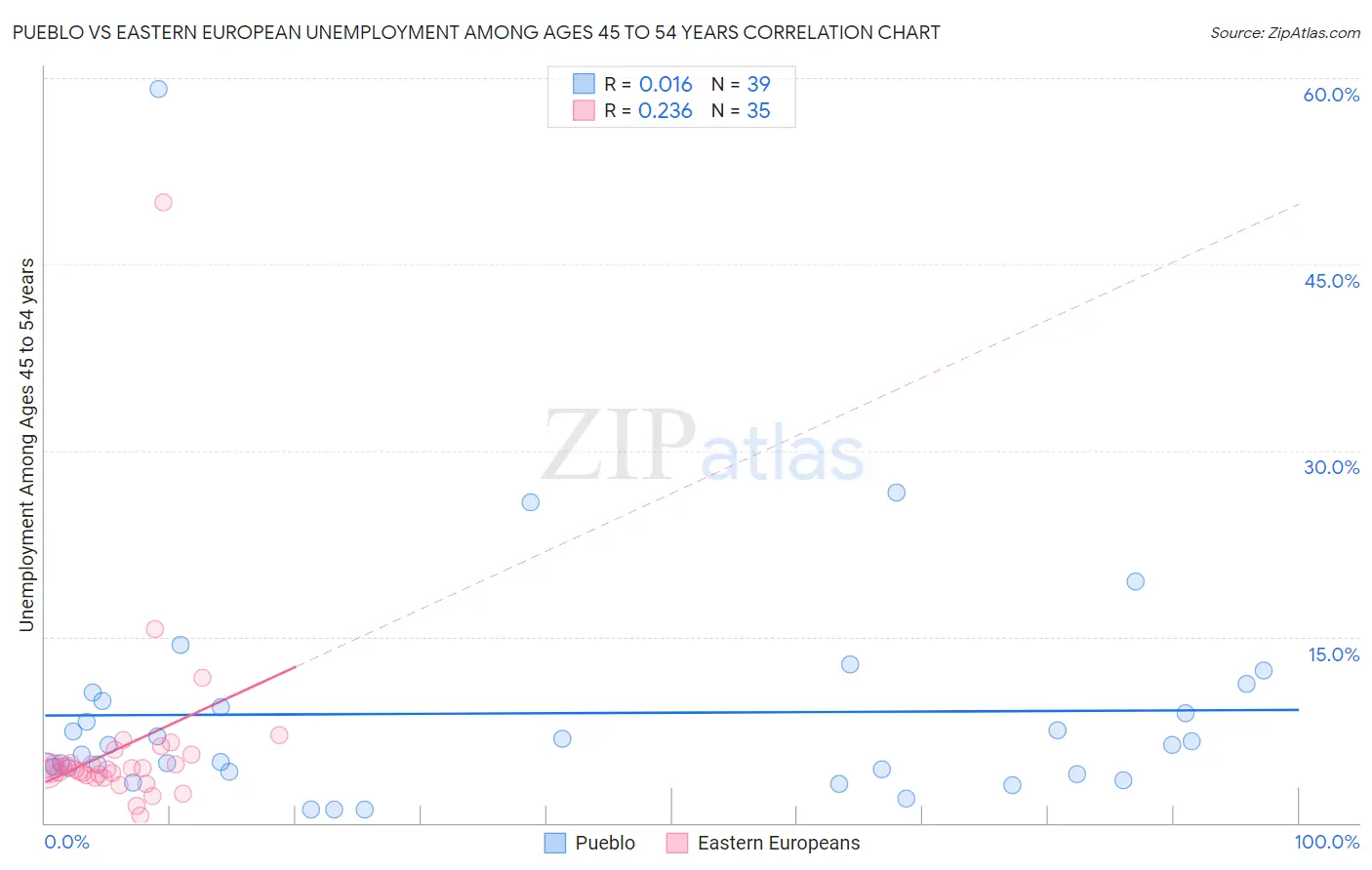 Pueblo vs Eastern European Unemployment Among Ages 45 to 54 years