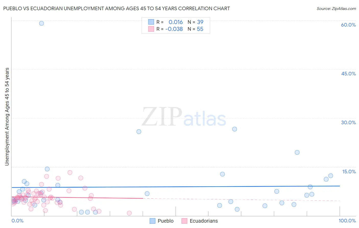 Pueblo vs Ecuadorian Unemployment Among Ages 45 to 54 years