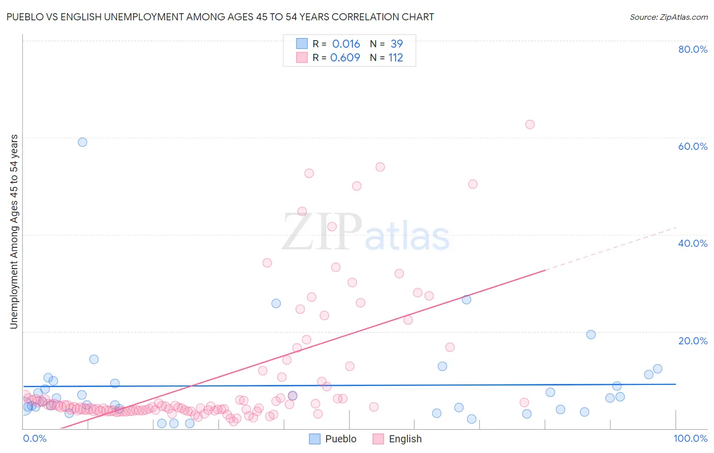 Pueblo vs English Unemployment Among Ages 45 to 54 years