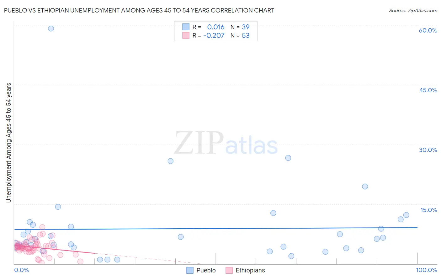 Pueblo vs Ethiopian Unemployment Among Ages 45 to 54 years