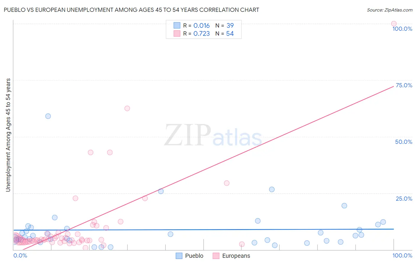 Pueblo vs European Unemployment Among Ages 45 to 54 years