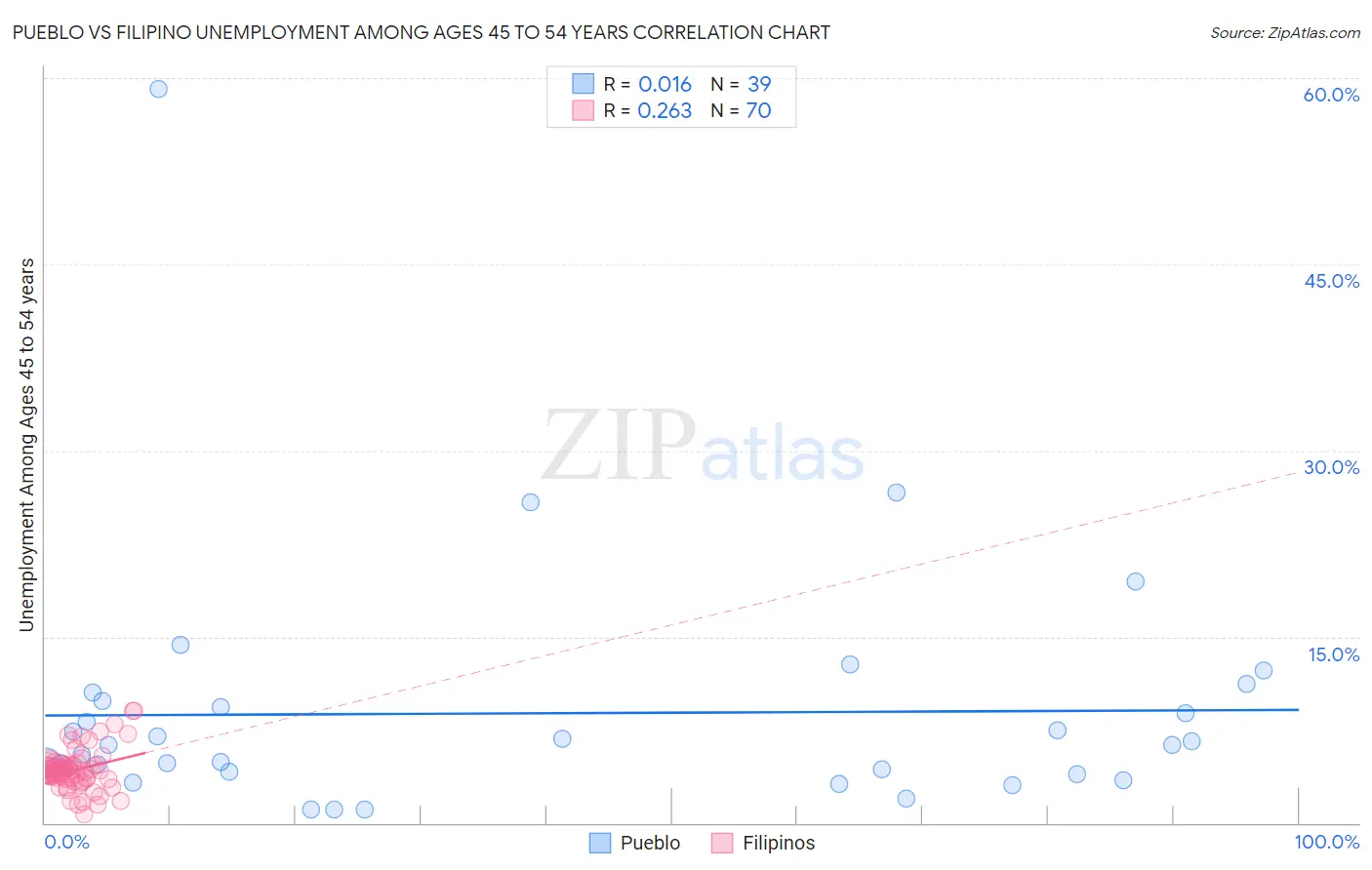 Pueblo vs Filipino Unemployment Among Ages 45 to 54 years