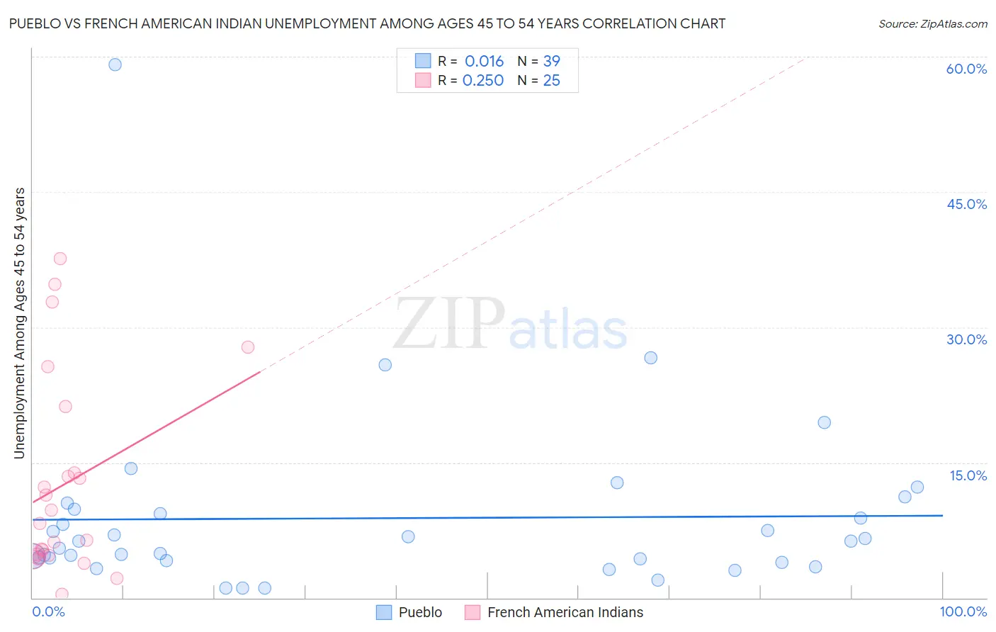 Pueblo vs French American Indian Unemployment Among Ages 45 to 54 years