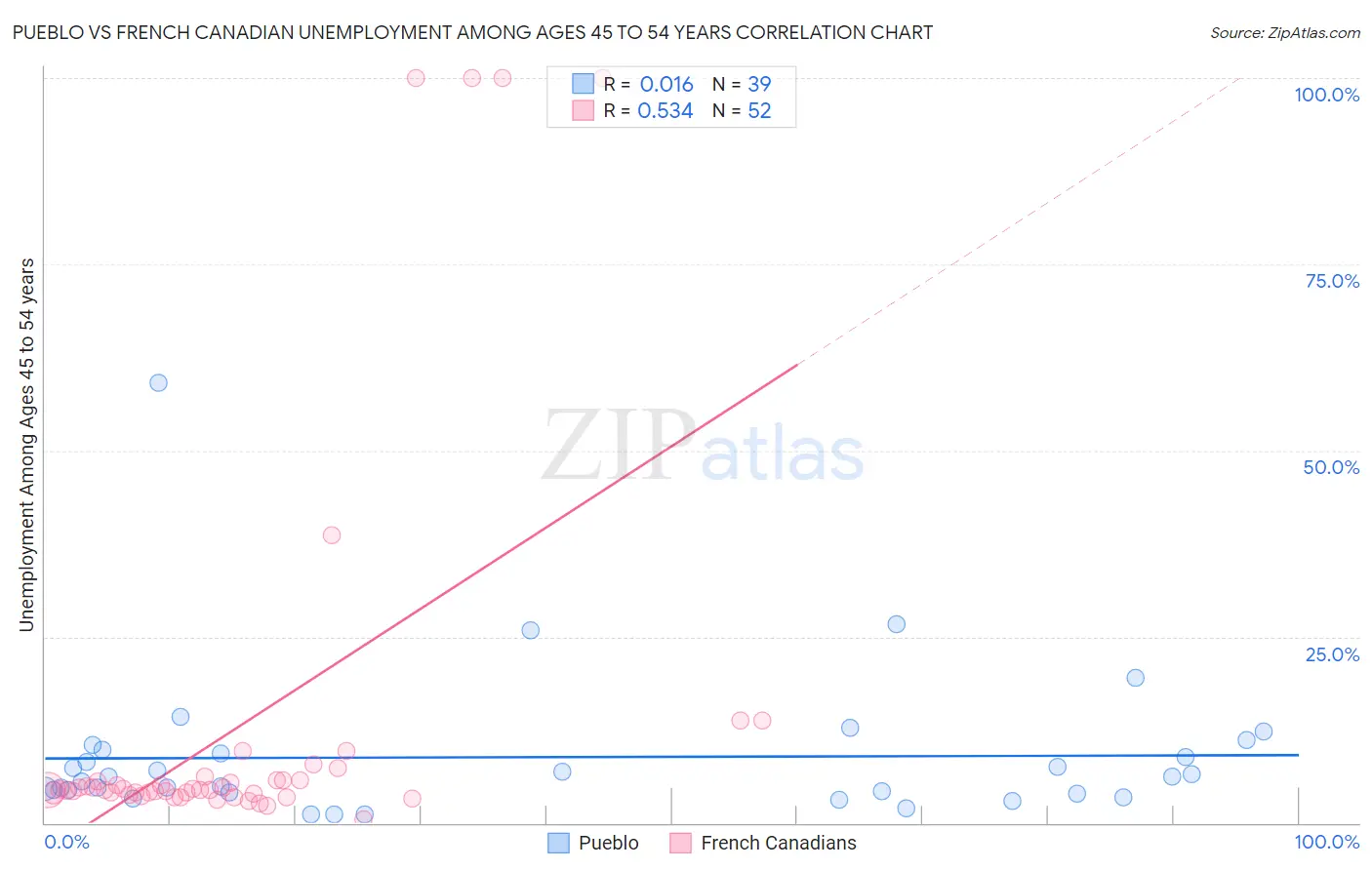 Pueblo vs French Canadian Unemployment Among Ages 45 to 54 years