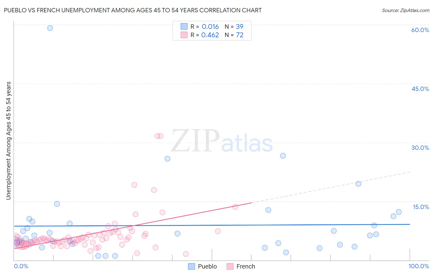 Pueblo vs French Unemployment Among Ages 45 to 54 years