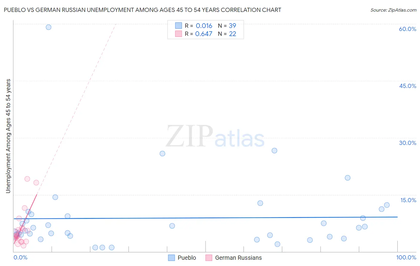 Pueblo vs German Russian Unemployment Among Ages 45 to 54 years